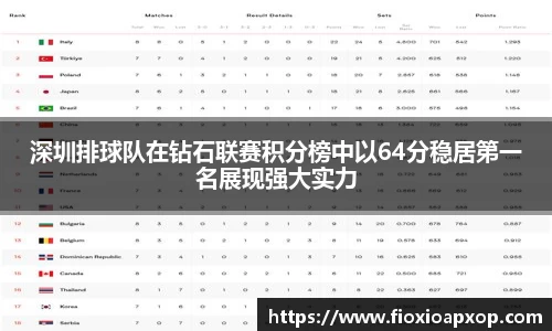 深圳排球队在钻石联赛积分榜中以64分稳居第一名展现强大实力
